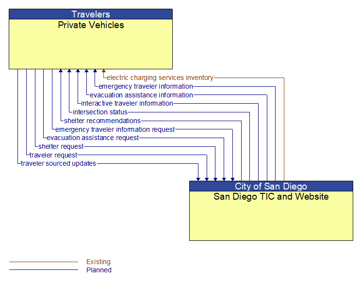 Private Vehicles to San Diego TIC and Website Interface Diagram