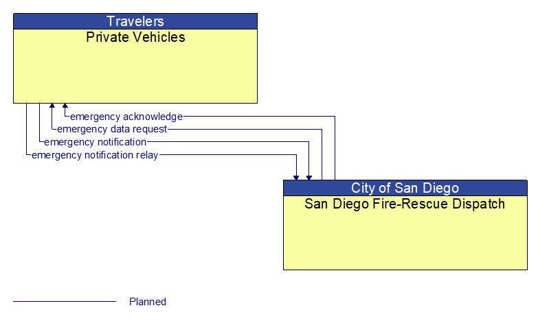 Private Vehicles to San Diego Fire-Rescue Dispatch Interface Diagram