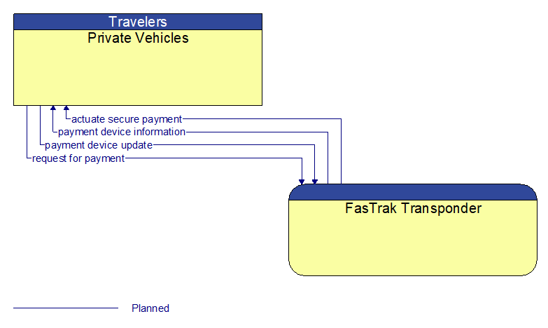 Private Vehicles to FasTrak Transponder Interface Diagram