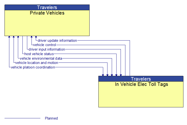 Private Vehicles to In Vehicle Elec Toll Tags Interface Diagram