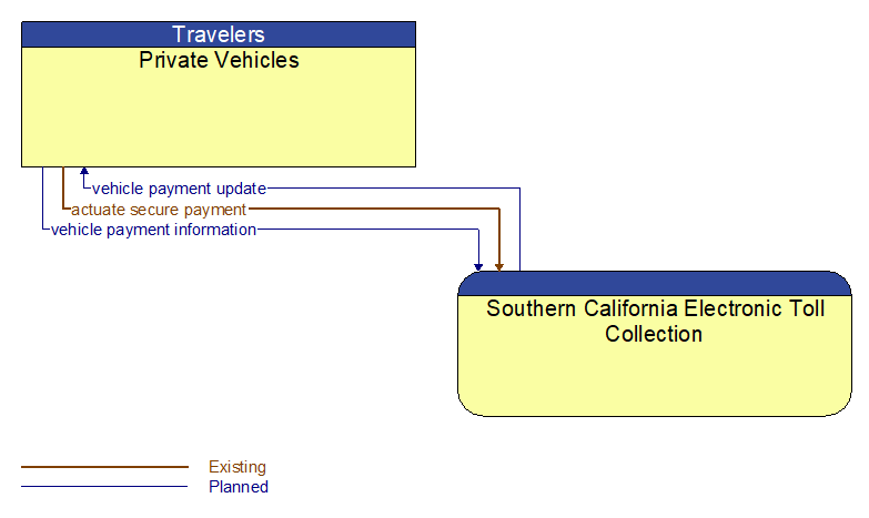 Private Vehicles to Southern California Electronic Toll Collection Interface Diagram