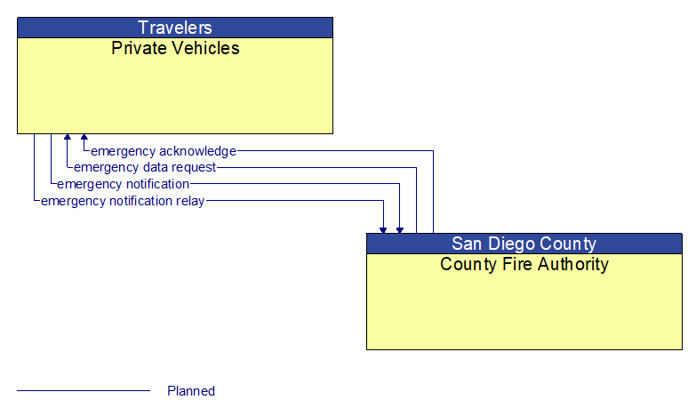 Private Vehicles to County Fire Authority Interface Diagram