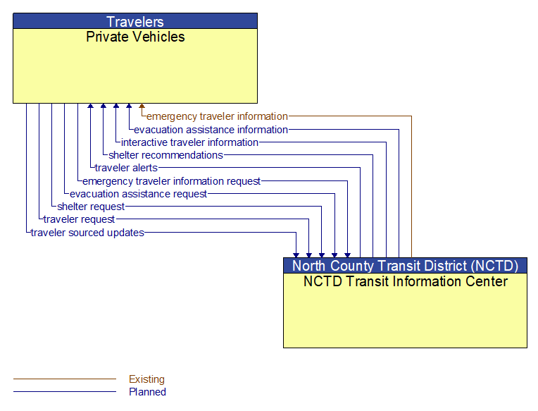 Private Vehicles to NCTD Transit Information Center Interface Diagram