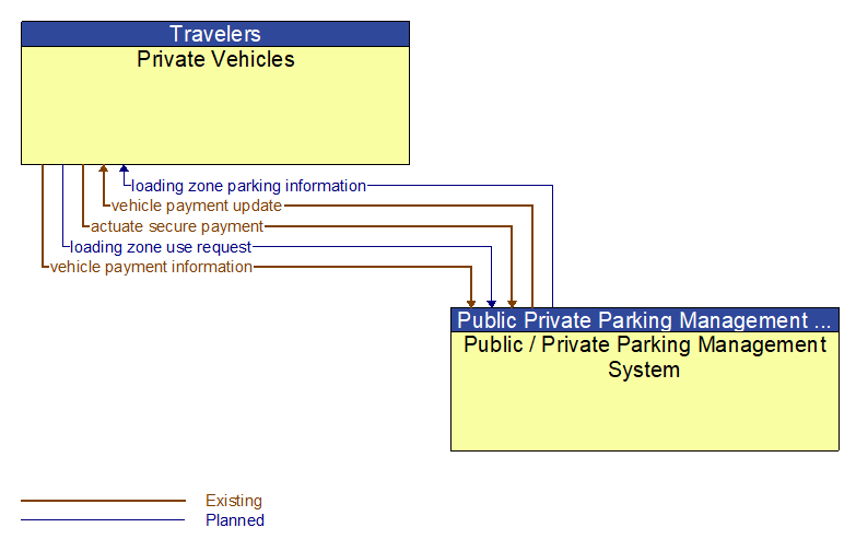 Private Vehicles to Public / Private Parking Management System Interface Diagram