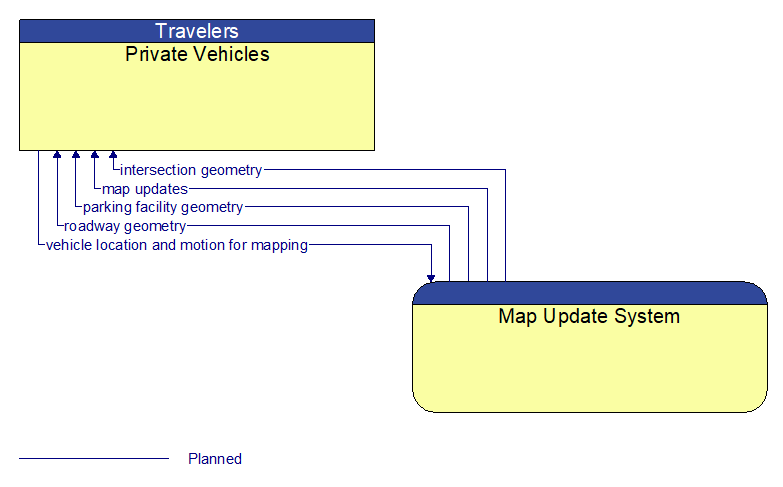 Private Vehicles to Map Update System Interface Diagram