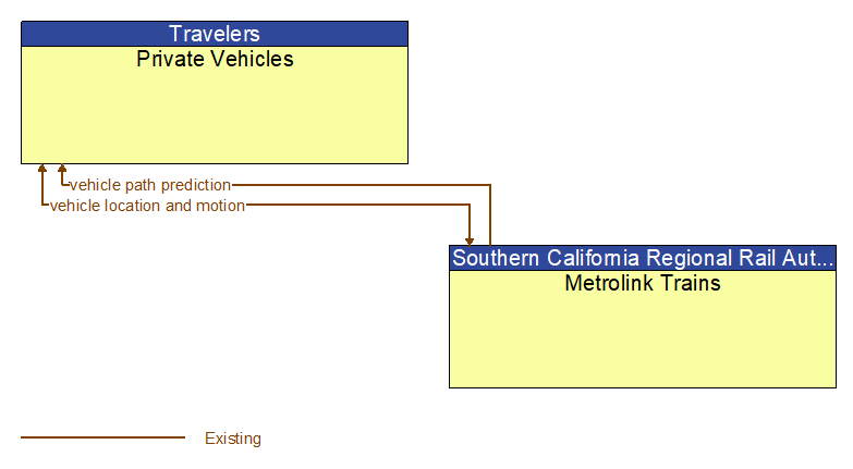 Private Vehicles to Metrolink Trains Interface Diagram