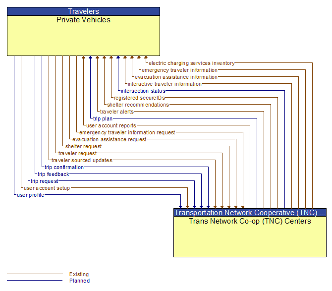 Private Vehicles to Trans Network Co-op (TNC) Centers Interface Diagram