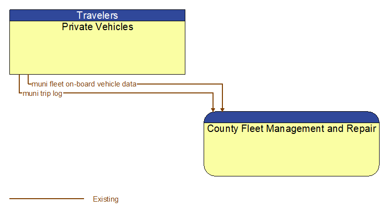 Private Vehicles to County Fleet Management and Repair Interface Diagram