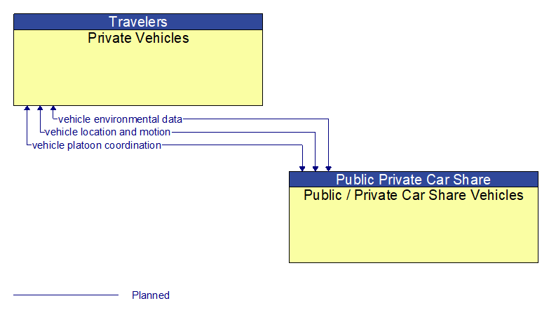 Private Vehicles to Public / Private Car Share Vehicles Interface Diagram