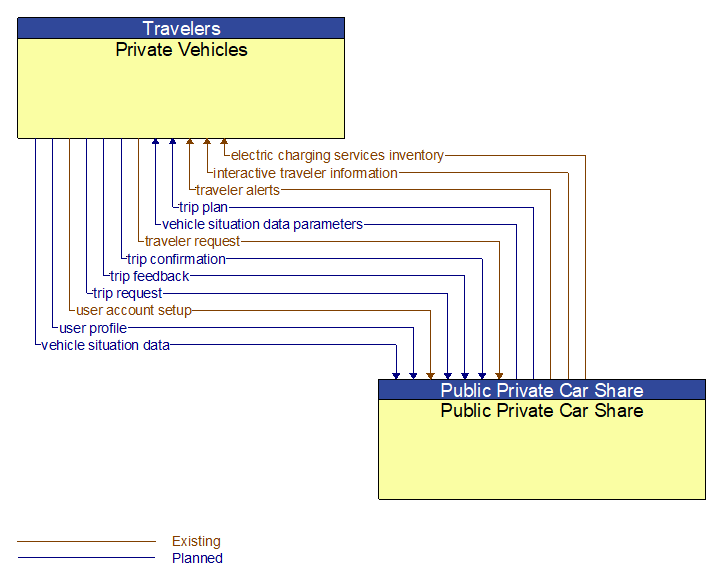 Private Vehicles to Public Private Car Share Interface Diagram