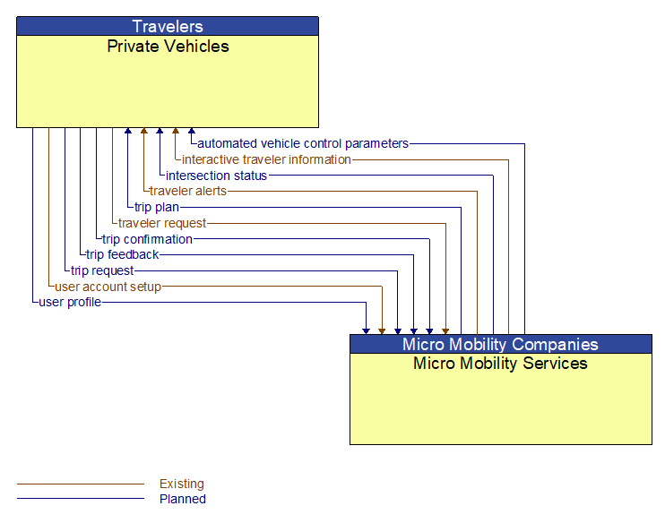 Private Vehicles to Micro Mobility Services Interface Diagram