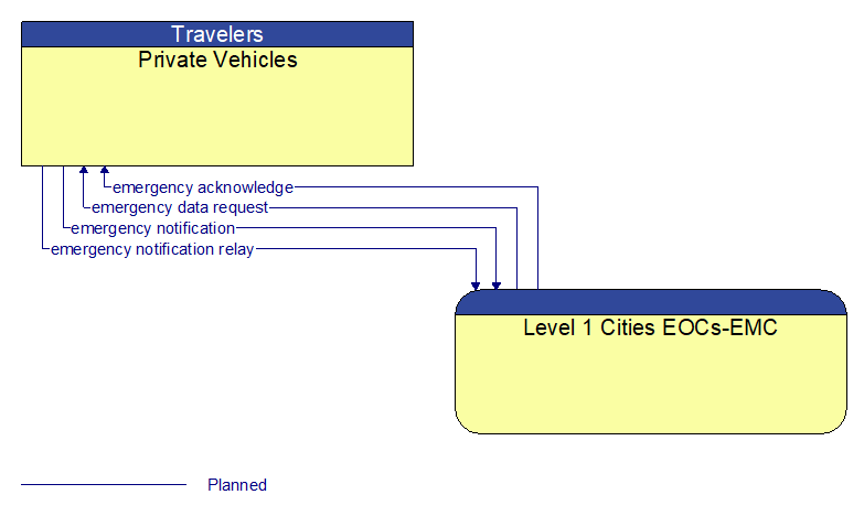 Private Vehicles to Level 1 Cities EOCs-EMC Interface Diagram