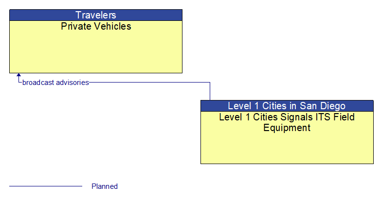 Private Vehicles to Level 1 Cities Signals ITS Field Equipment Interface Diagram