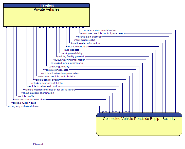 Private Vehicles to Connected Vehicle Roadside Equip - Security Interface Diagram