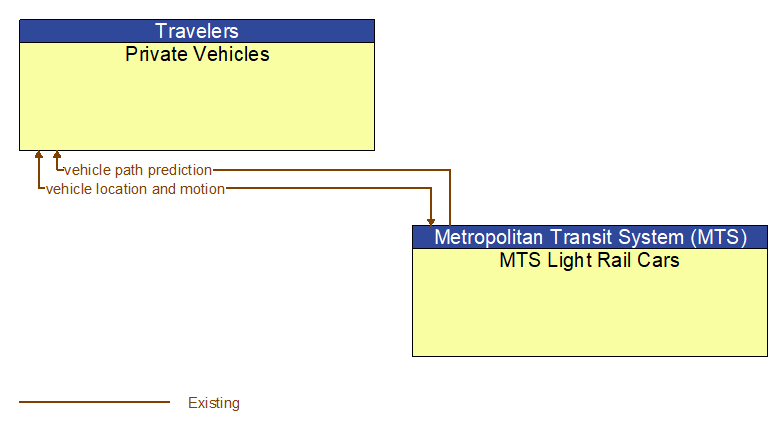 Private Vehicles to MTS Light Rail Cars Interface Diagram