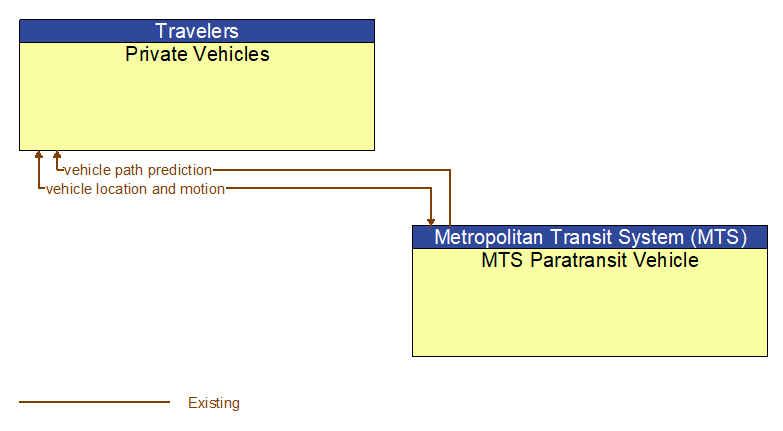 Private Vehicles to MTS Paratransit Vehicle Interface Diagram