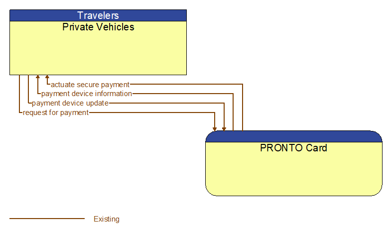 Private Vehicles to PRONTO Card Interface Diagram