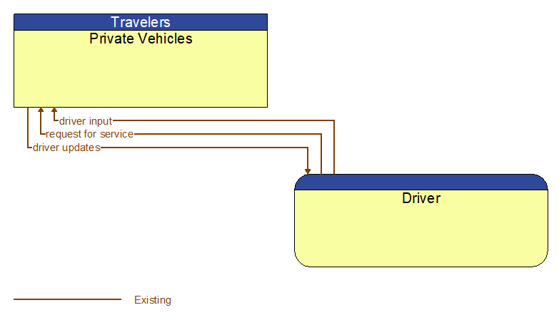 Private Vehicles to Driver Interface Diagram