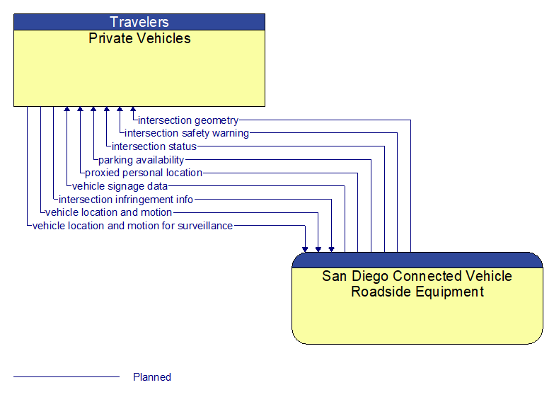 Private Vehicles to San Diego Connected Vehicle Roadside Equipment Interface Diagram