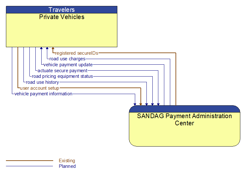 Private Vehicles to SANDAG Payment Administration Center Interface Diagram