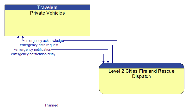 Private Vehicles to Level 2 Cities Fire and Rescue Dispatch Interface Diagram