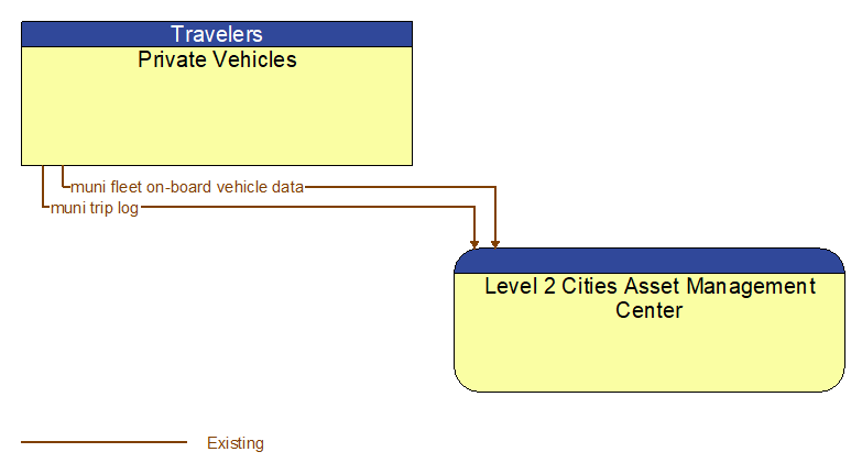 Private Vehicles to Level 2 Cities Asset Management Center Interface Diagram