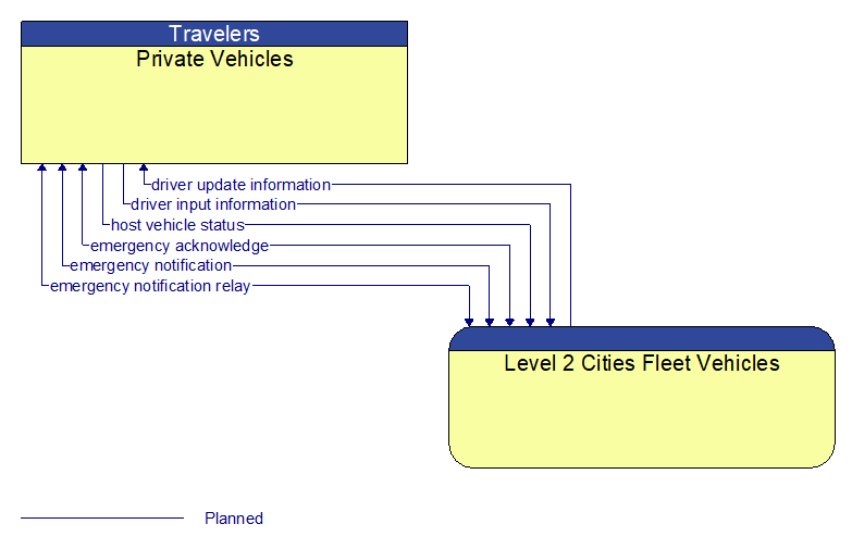 Private Vehicles to Level 2 Cities Fleet Vehicles Interface Diagram