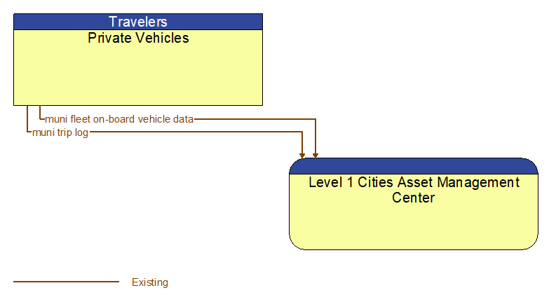 Private Vehicles to Level 1 Cities Asset Management Center Interface Diagram