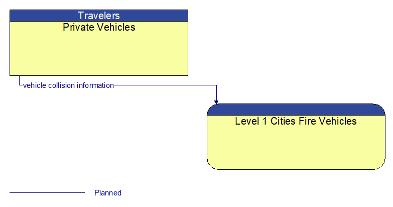 Private Vehicles to Level 1 Cities Fire Vehicles Interface Diagram