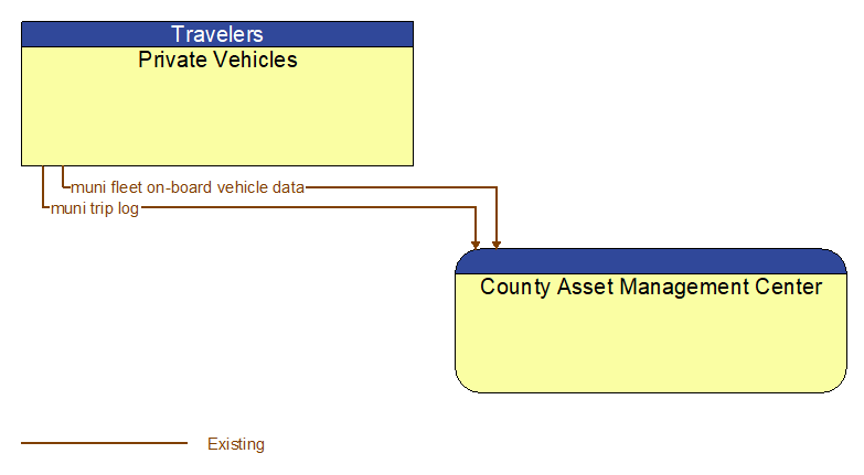 Private Vehicles to County Asset Management Center Interface Diagram