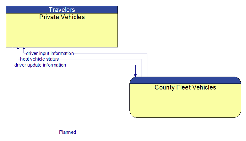 Private Vehicles to County Fleet Vehicles Interface Diagram