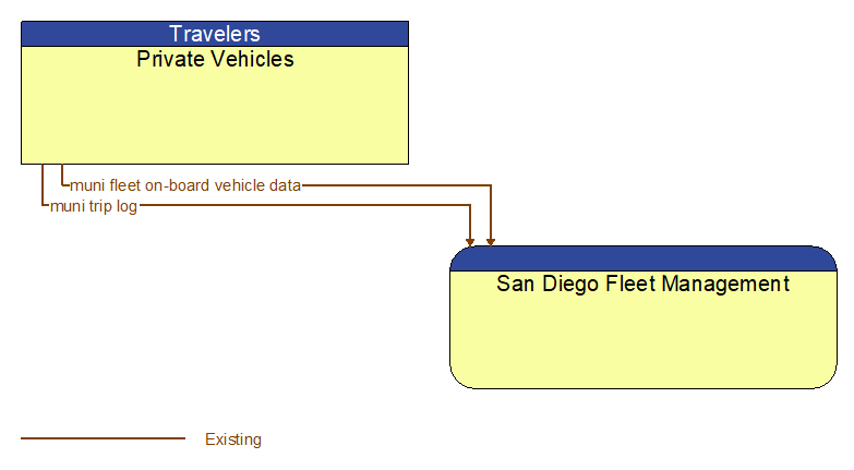 Private Vehicles to San Diego Fleet Management Interface Diagram