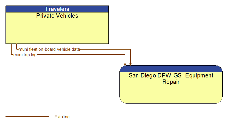 Private Vehicles to San Diego DPW-GS- Equipment Repair Interface Diagram