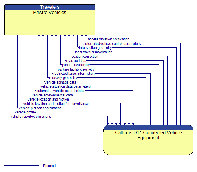 Private Vehicles to Caltrans D11 Connected Vehicle Equipment Interface Diagram