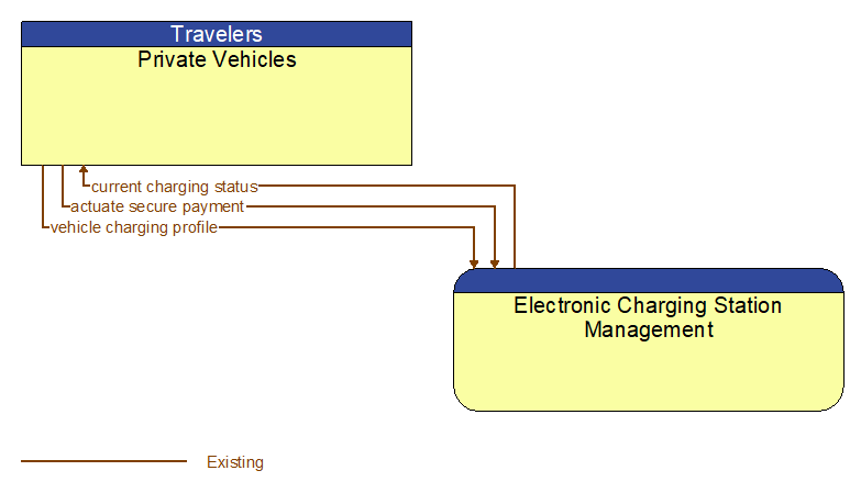 Private Vehicles to Electronic Charging Station Management Interface Diagram