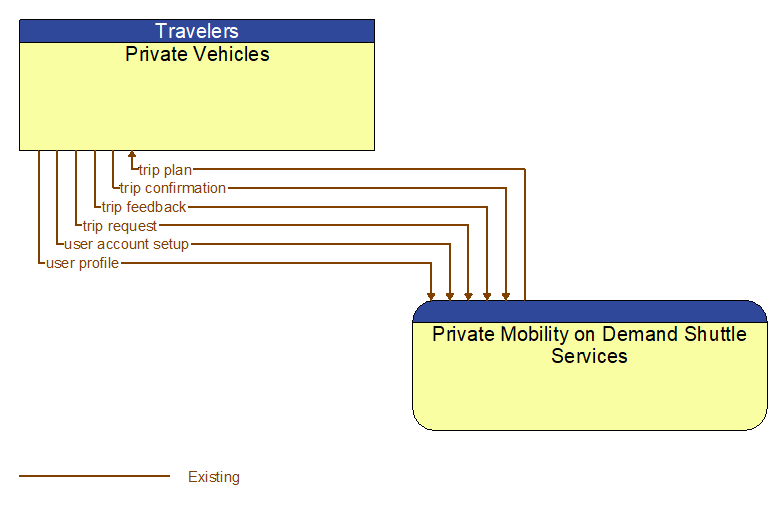 Private Vehicles to Private Mobility on Demand Shuttle Services Interface Diagram