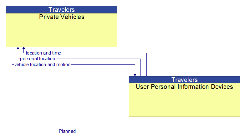 Private Vehicles to User Personal Information Devices Interface Diagram