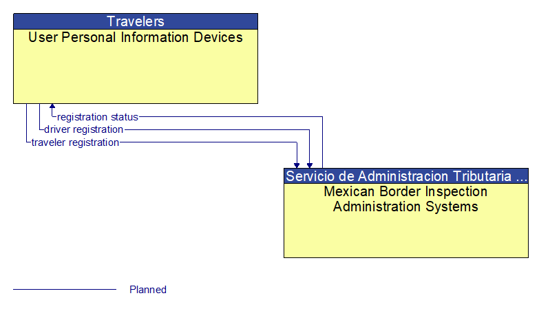 User Personal Information Devices to Mexican Border Inspection Administration Systems Interface Diagram