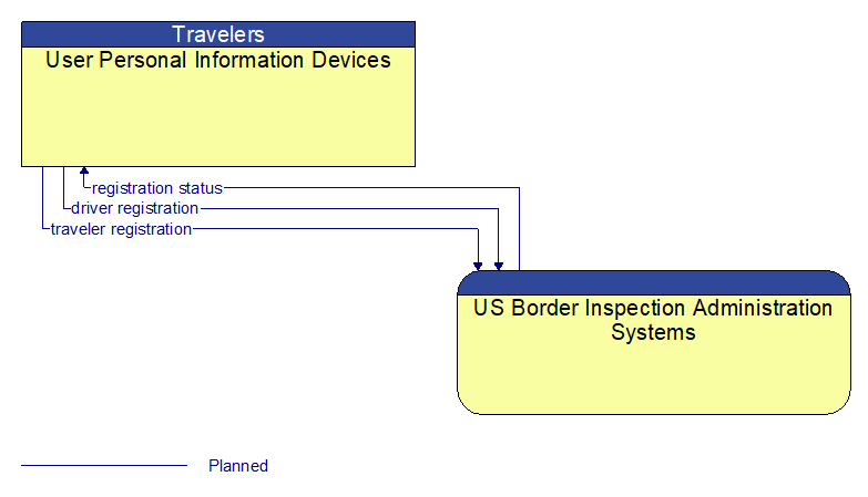 User Personal Information Devices to US Border Inspection Administration Systems Interface Diagram