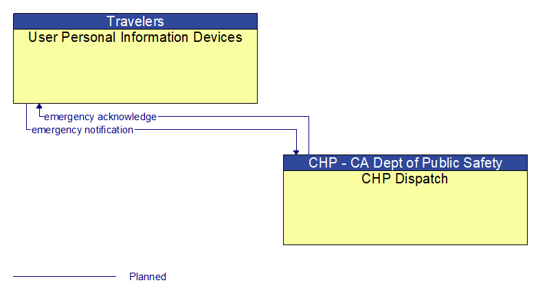 User Personal Information Devices to CHP Dispatch Interface Diagram