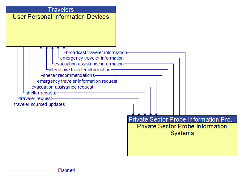 User Personal Information Devices to Private Sector Probe Information Systems Interface Diagram