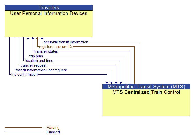 User Personal Information Devices to MTS Centralized Train Control Interface Diagram