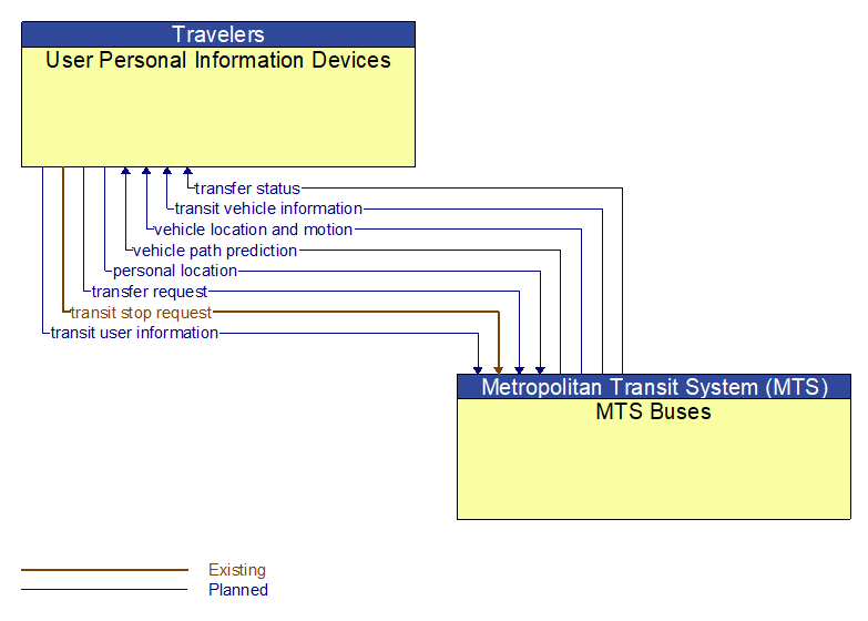 User Personal Information Devices to MTS Buses Interface Diagram