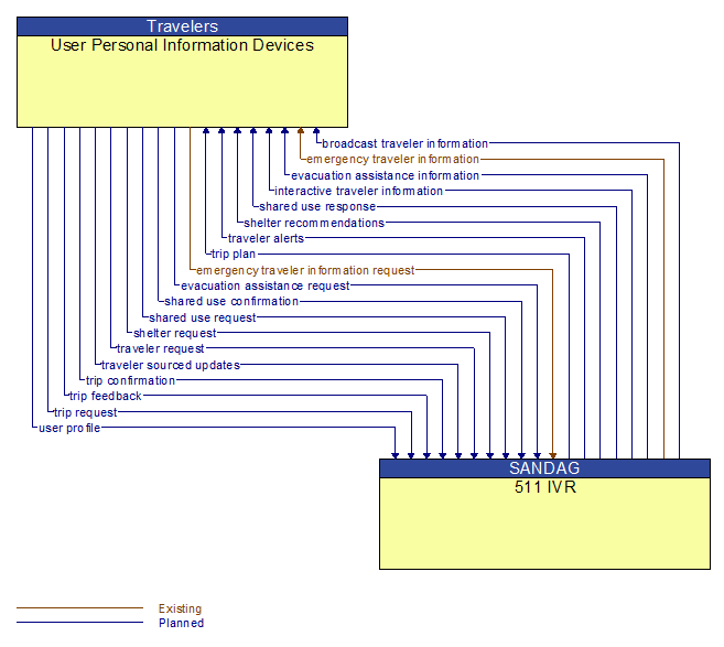 User Personal Information Devices to 511 IVR Interface Diagram