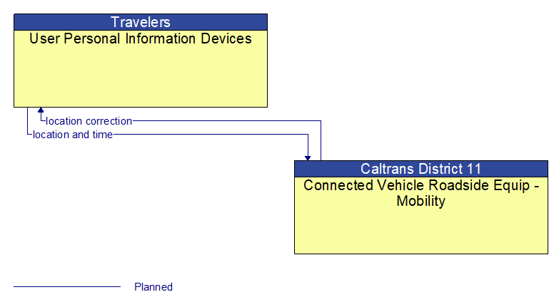 User Personal Information Devices to Connected Vehicle Roadside Equip - Mobility Interface Diagram