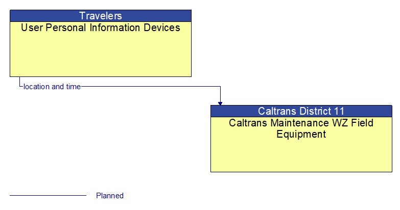 User Personal Information Devices to Caltrans Maintenance WZ Field Equipment Interface Diagram