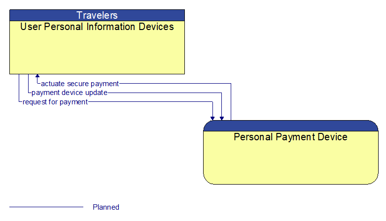 User Personal Information Devices to Personal Payment Device Interface Diagram