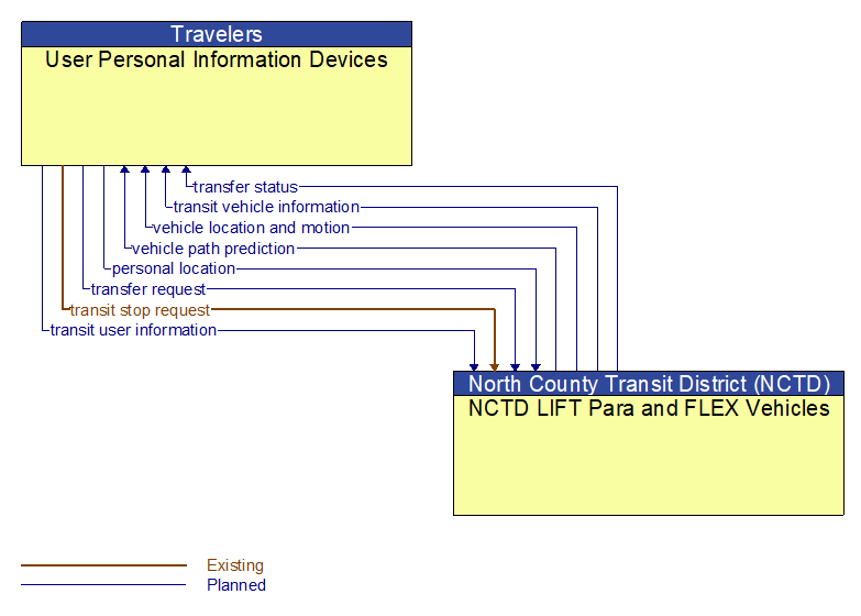 User Personal Information Devices to NCTD LIFT Para and FLEX Vehicles Interface Diagram