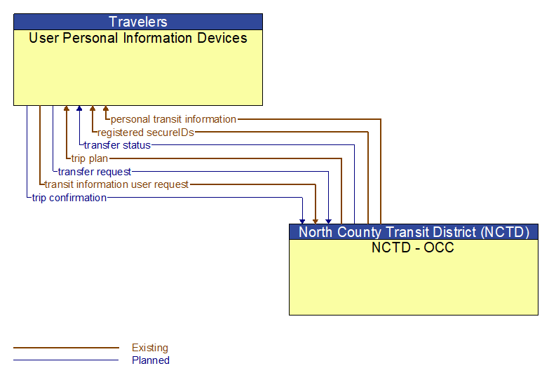 User Personal Information Devices to NCTD - OCC Interface Diagram