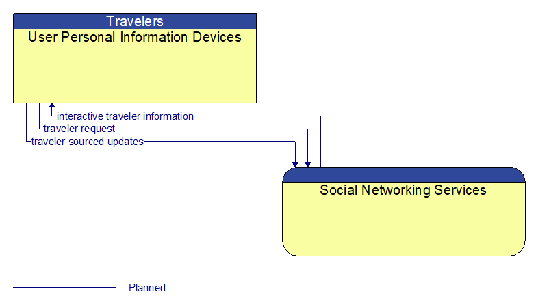 User Personal Information Devices to Social Networking Services Interface Diagram